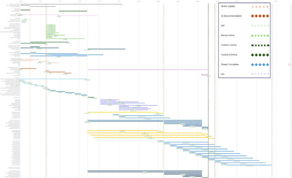 Project timeline chart showing phased capital deployment